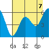 Arcata tide chart for Monday, June 7, 2021