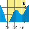 Arcata tide chart for Tuesday, June 8, 2021