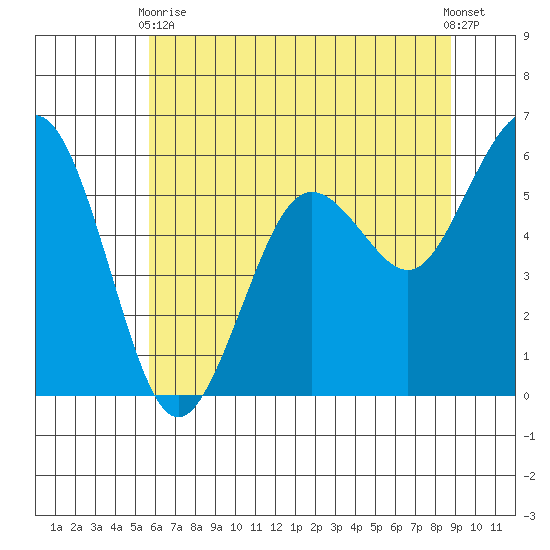 Arcata tide chart for Wednesday, June 9, 2021