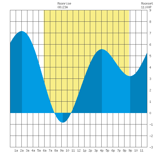 Arcata tide chart for Monday, July 12, 2021