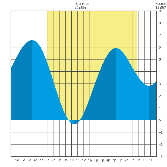 Arcata tide chart for Wednesday, July 14, 2021