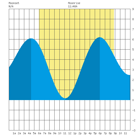 Arcata tide chart for Thursday, July 15, 2021