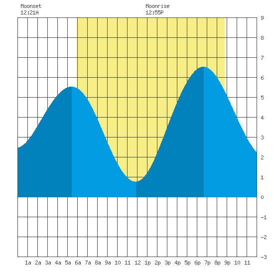 Arcata tide chart for Friday, July 16, 2021