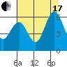 Arcata tide chart for Saturday, July 17, 2021