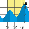 Arcata tide chart for Sunday, July 18, 2021