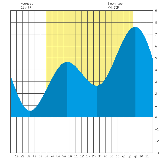 Arcata tide chart for Monday, July 19, 2021