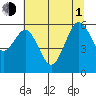Arcata tide chart for Thursday, July 1, 2021
