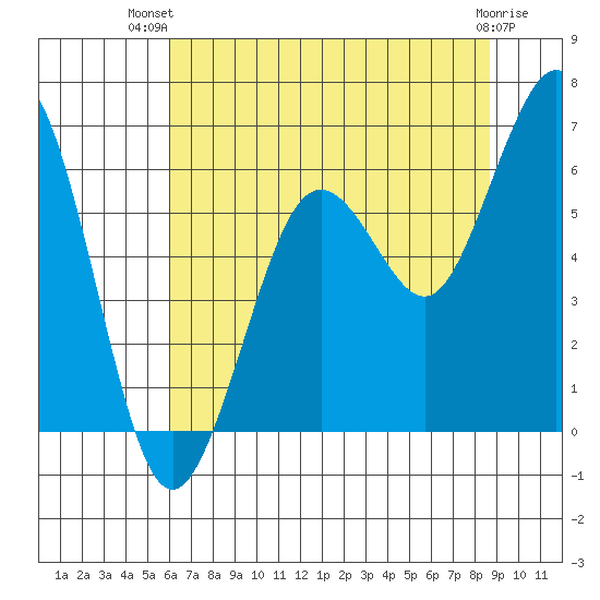 Arcata tide chart for Thursday, July 22, 2021