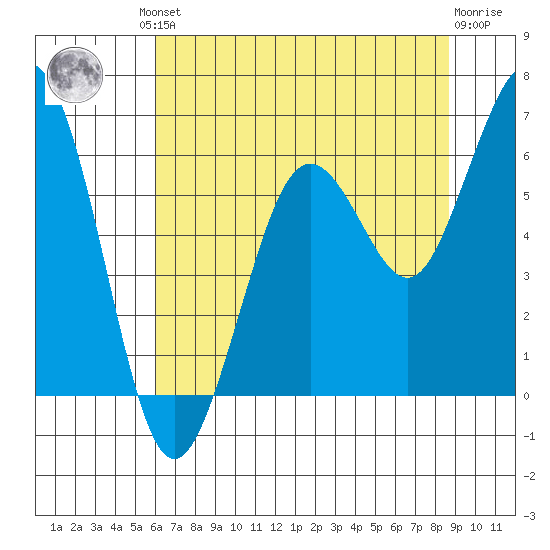 Arcata tide chart for Friday, July 23, 2021