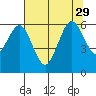 Arcata tide chart for Thursday, July 29, 2021