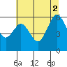 Arcata tide chart for Friday, July 2, 2021