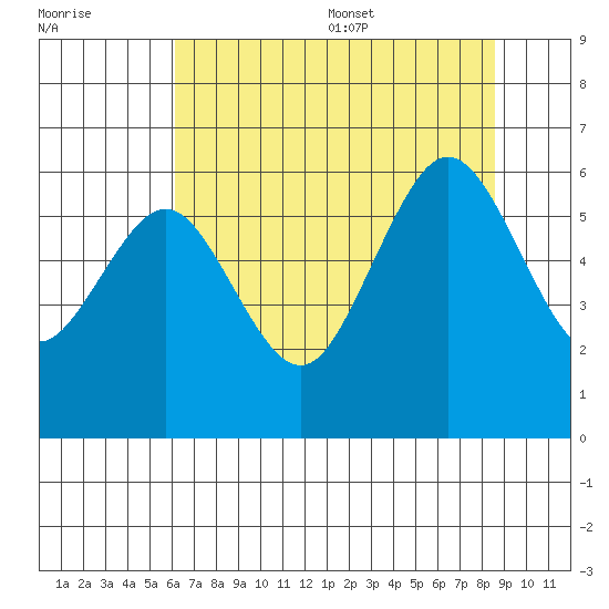 Arcata tide chart for Friday, July 30, 2021