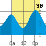 Arcata tide chart for Friday, July 30, 2021