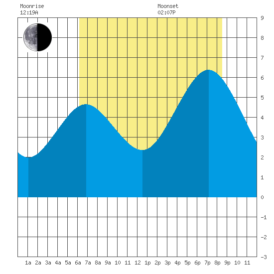 Arcata tide chart for Saturday, July 31, 2021