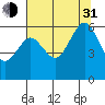 Arcata tide chart for Saturday, July 31, 2021