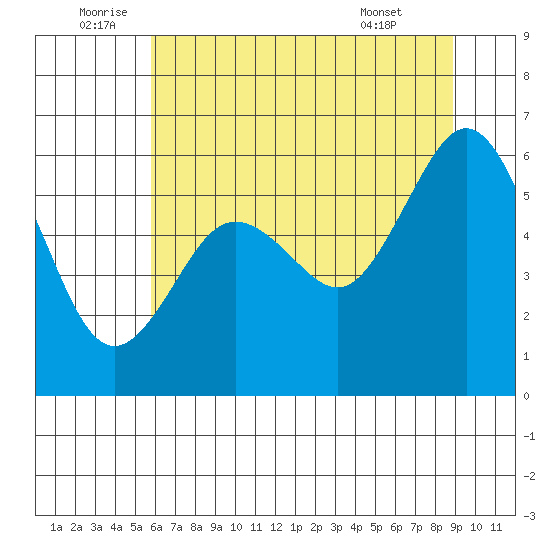 Arcata tide chart for Sunday, July 4, 2021