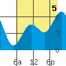 Arcata tide chart for Monday, July 5, 2021