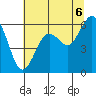 Arcata tide chart for Tuesday, July 6, 2021
