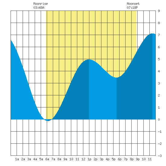 Arcata tide chart for Wednesday, July 7, 2021