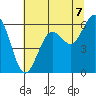 Arcata tide chart for Wednesday, July 7, 2021