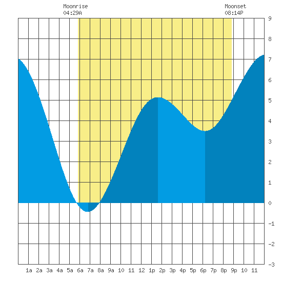 Arcata tide chart for Thursday, July 8, 2021