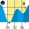 Arcata tide chart for Friday, July 9, 2021