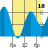 Arcata tide chart for Tuesday, August 10, 2021