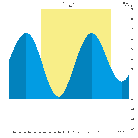 Arcata tide chart for Thursday, August 12, 2021