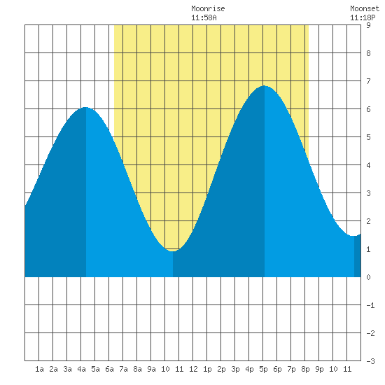 Arcata tide chart for Friday, August 13, 2021