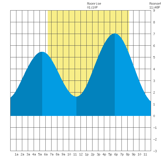 Arcata tide chart for Saturday, August 14, 2021