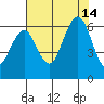 Arcata tide chart for Saturday, August 14, 2021