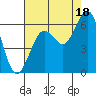 Arcata tide chart for Wednesday, August 18, 2021