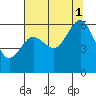 Arcata tide chart for Sunday, August 1, 2021