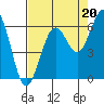Arcata tide chart for Friday, August 20, 2021