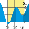 Arcata tide chart for Saturday, August 21, 2021