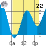 Arcata tide chart for Sunday, August 22, 2021