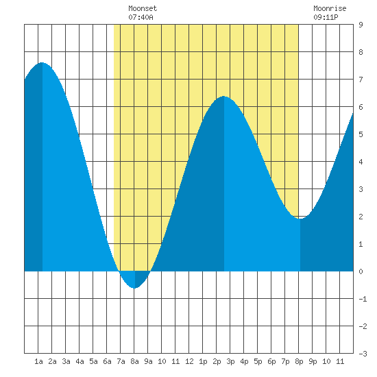 Arcata tide chart for Monday, August 23, 2021