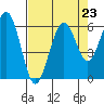 Arcata tide chart for Monday, August 23, 2021