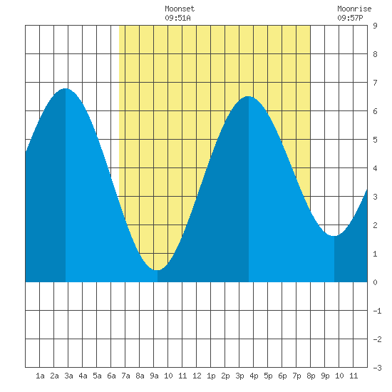 Arcata tide chart for Wednesday, August 25, 2021