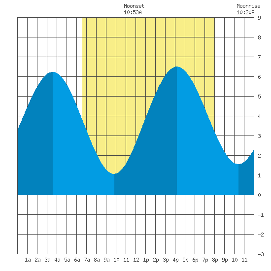 Arcata tide chart for Thursday, August 26, 2021