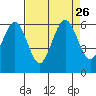 Arcata tide chart for Thursday, August 26, 2021