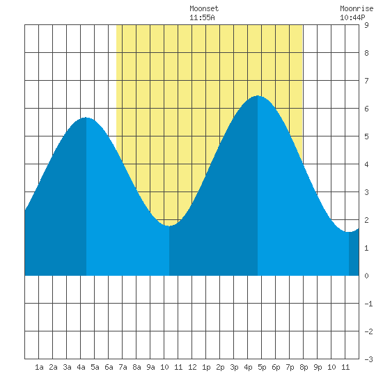Arcata tide chart for Friday, August 27, 2021