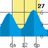 Arcata tide chart for Friday, August 27, 2021