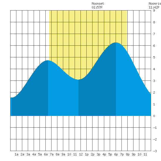 Arcata tide chart for Sunday, August 29, 2021