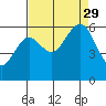 Arcata tide chart for Sunday, August 29, 2021