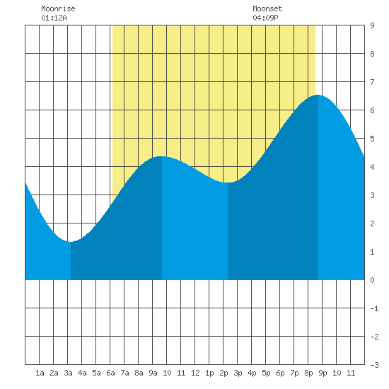 Arcata tide chart for Monday, August 2, 2021