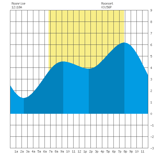 Arcata tide chart for Tuesday, August 31, 2021