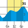 Arcata tide chart for Tuesday, August 31, 2021