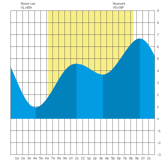 Arcata tide chart for Tuesday, August 3, 2021