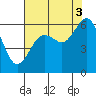 Arcata tide chart for Tuesday, August 3, 2021